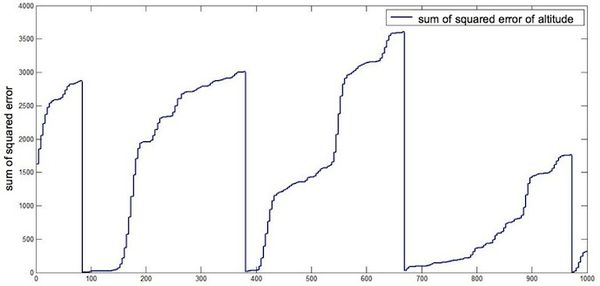 Example plot: sum of squared error of altitude